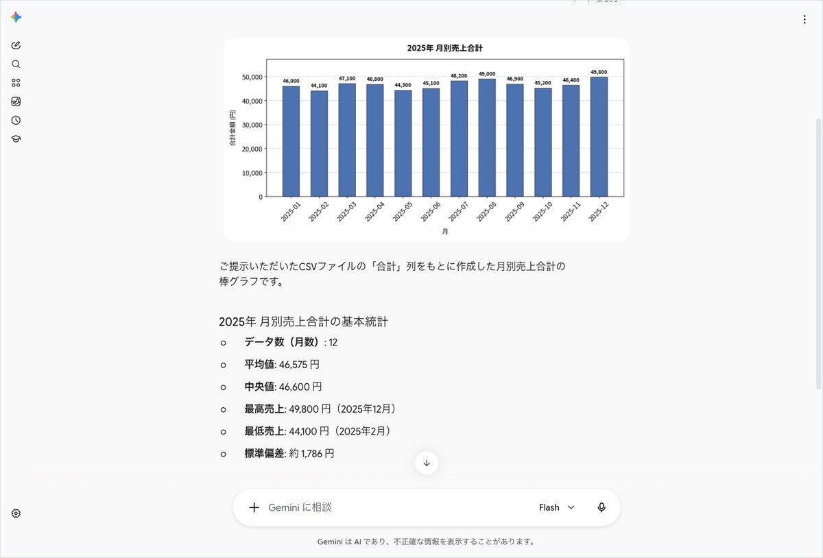 Geminiに月別売上のCSVを渡し棒グラフと平均値などの基本統計を作らせた画面