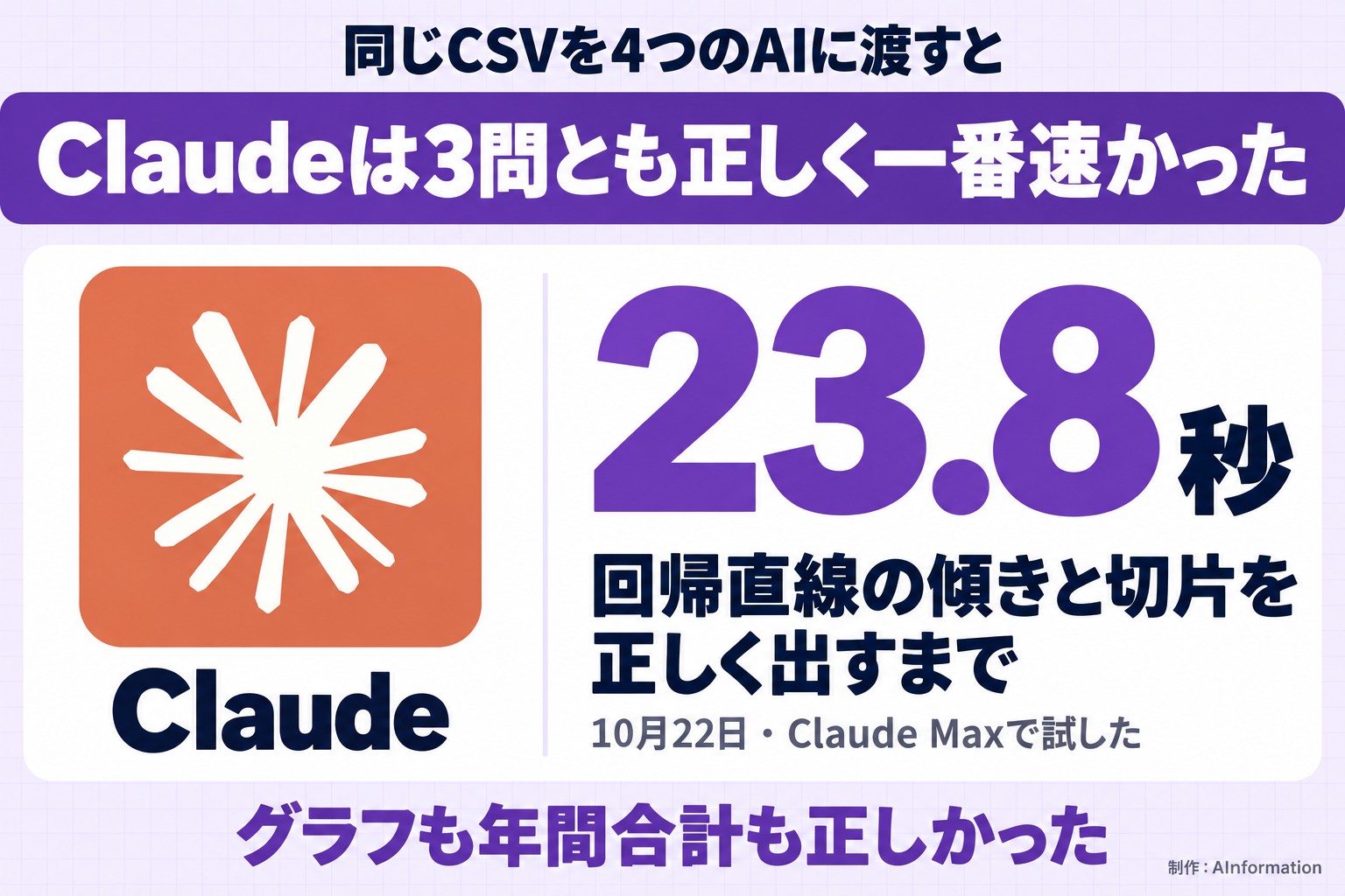 同じCSVを4つのAIに渡すと。Claudeは3問とも正しく一番速かった。Claude。23.8秒。回帰直線の傾きと切片を正しく出すまで。10月22日・Claude Maxで試した。グラフも年間合計も正しかった。AInformation編集部が作ったイラスト図解（実アイコン大＋数字1つ）