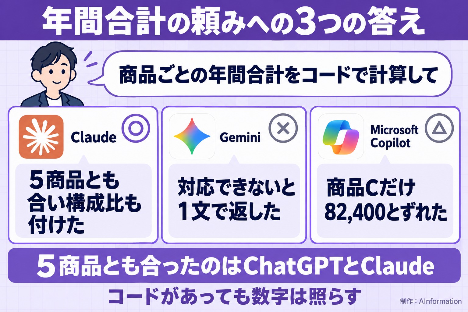 年間合計の頼みへの3つの答え。商品ごとの年間合計をコードで計算して。Claude。5商品とも合い構成比も付けた。Gemini。対応できないと1文で返した。Microsoft Copilot。商品Cだけ82,400とずれた。5商品とも合ったのはChatGPTとClaude。コードがあっても数字は照らす。AInformation編集部が作ったイラスト図解（同じ質問への各AIの答え）