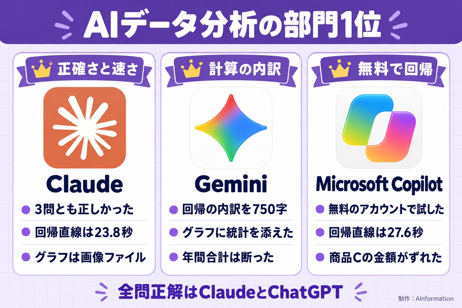 AIデータ分析の部門1位。正確さと速さ。Claude。3問とも正しかった。回帰直線は23.8秒。グラフは画像ファイル。計算の内訳。Gemini。回帰の内訳を750字。グラフに統計を添えた。年間合計は断った。無料で回帰。Microsoft Copilot。無料のアカウントで試した。回帰直線は27.6秒。商品Cの金額がずれた。全問正解はClaudeとChatGPT。AInformation編集部が作ったイラスト図解（部門1位のカード）