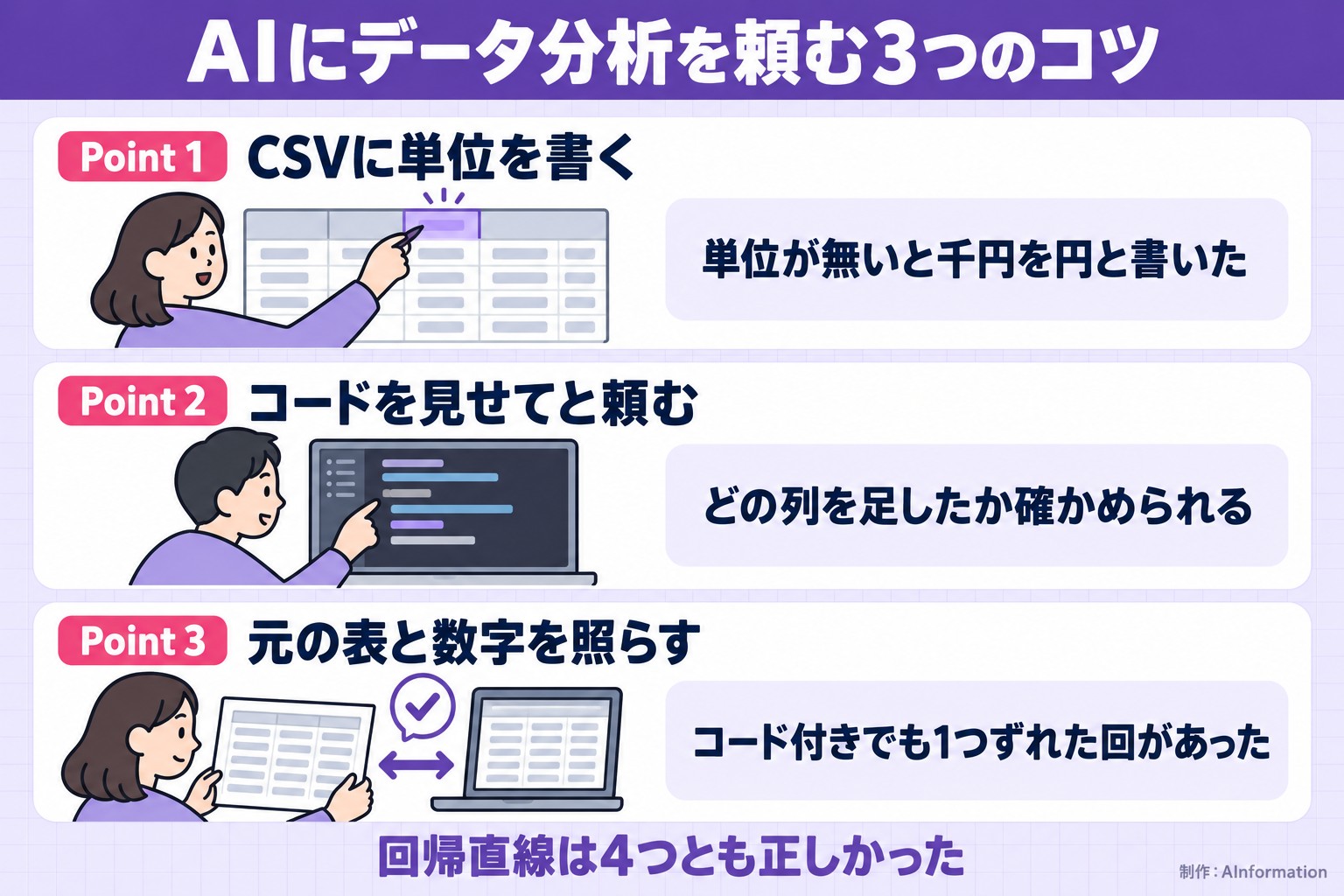 AIにデータ分析を頼む3つのコツ。Point 1。CSVに単位を書く。単位が無いと千円を円と書いた。Point 2。コードを見せてと頼む。どの列を足したか確かめられる。Point 3。元の表と数字を照らす。コード付きでも1つずれた回があった。回帰直線は4つとも正しかった。AInformation編集部が作ったイラスト図解（Point①②③の縦積み（各行に絵））