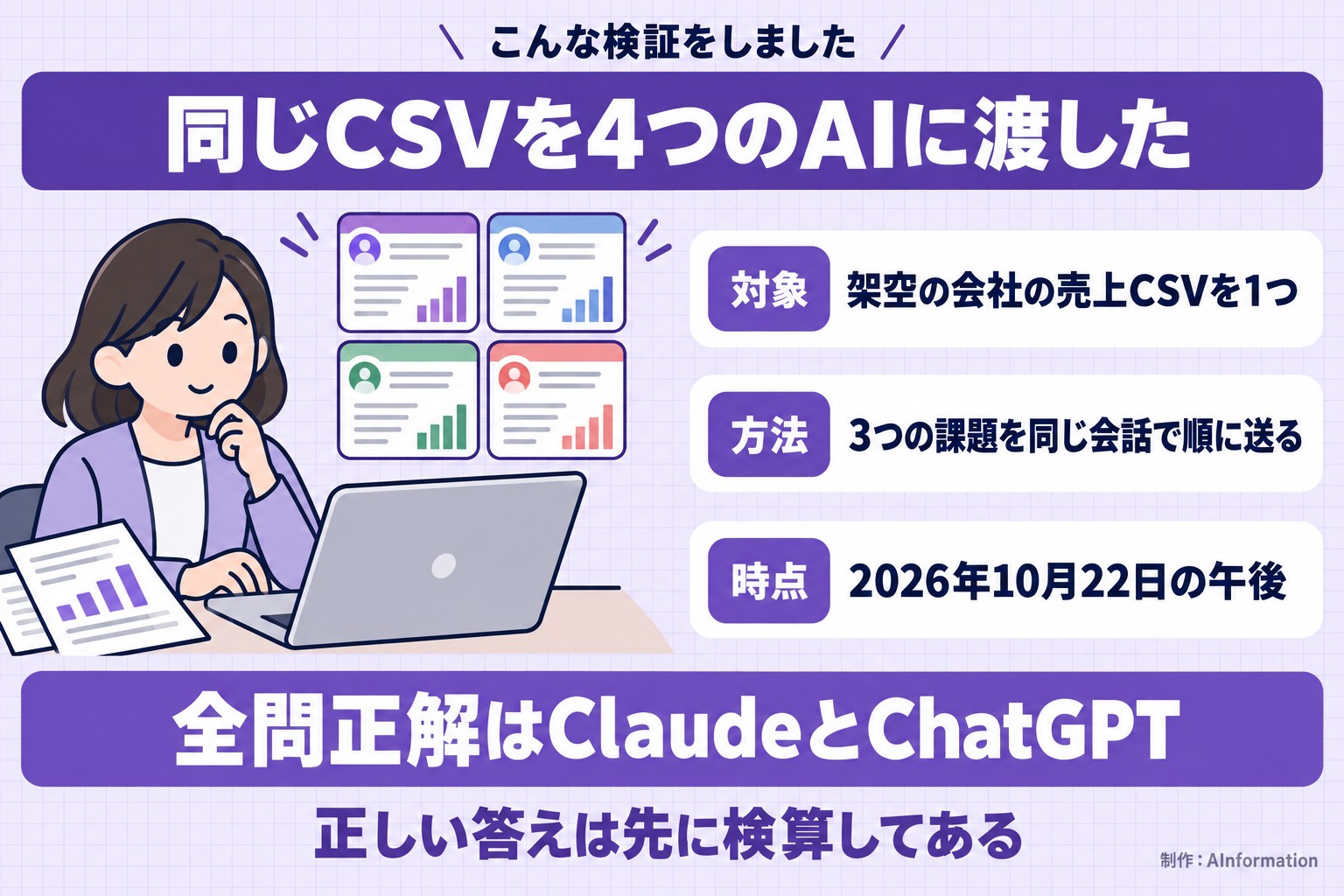 こんな検証をしました。同じCSVを4つのAIに渡した。対象。架空の会社の売上CSVを1つ。方法。3つの課題を同じ会話で順に送る。時点。2026年10月22日の午後。全問正解はClaudeとChatGPT。正しい答えは先に検算してある。AInformation編集部が作ったイラスト図解（「こんな検証をしました」の場面）
