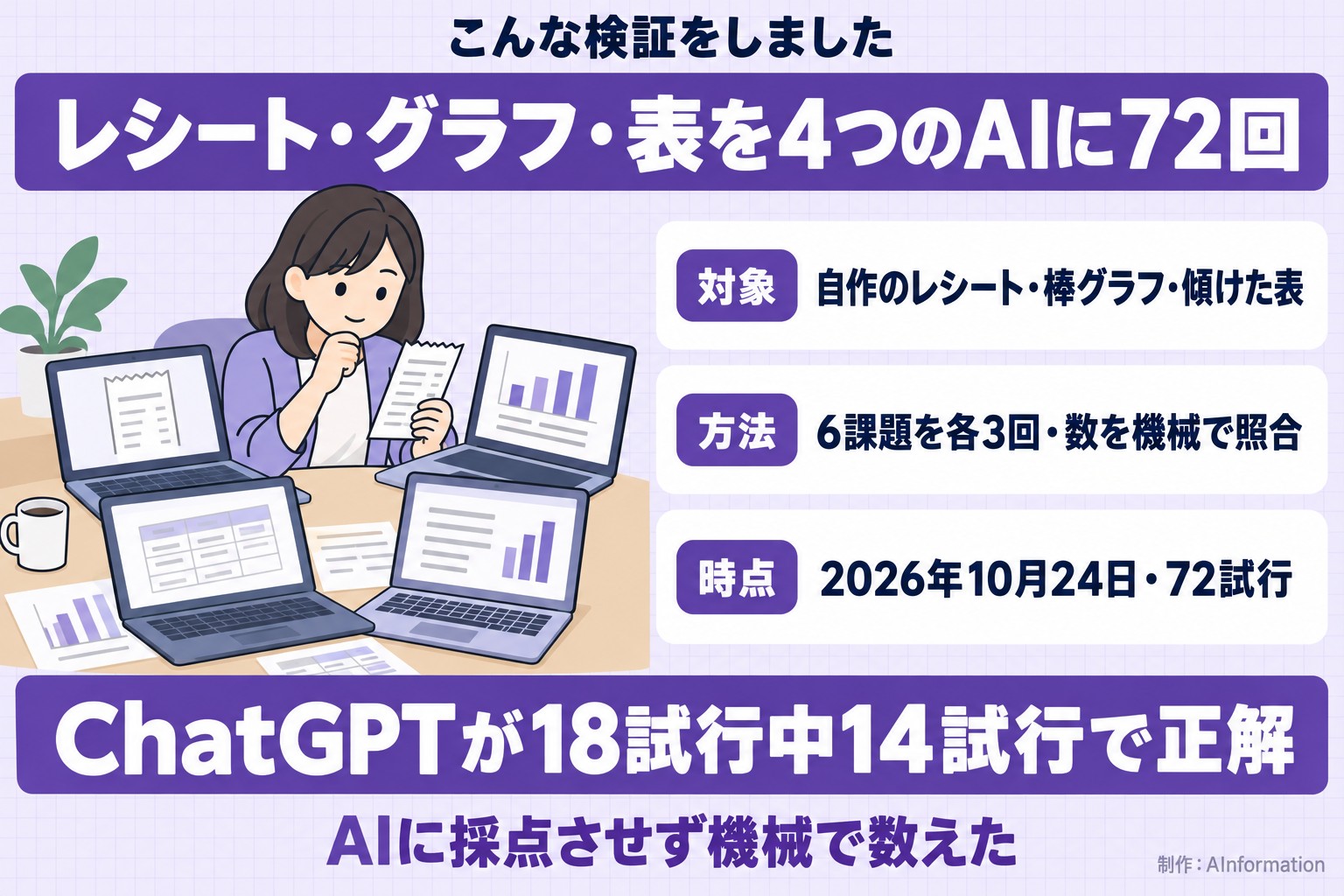 こんな検証をしました。レシート・グラフ・表を4つのAIに72回。対象。自作のレシート・棒グラフ・傾けた表。方法。6課題を各3回・数を機械で照合。時点。2026年10月24日・72試行。ChatGPTが18試行中14試行で正解。AIに採点させず機械で数えた。AInformation編集部が作ったイラスト図解（「こんな検証をしました」の場面）