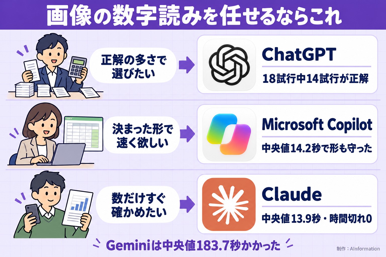 画像の数字読みを任せるならこれ。正解の多さで選びたい。ChatGPT。18試行中14試行が正解。決まった形で速く欲しい。Microsoft Copilot。中央値14.2秒で形も守った。数だけすぐ確かめたい。Claude。中央値13.9秒・時間切れ0。Geminiは中央値183.7秒かかった。AInformation編集部が作ったイラスト図解（こんな人→このツール）