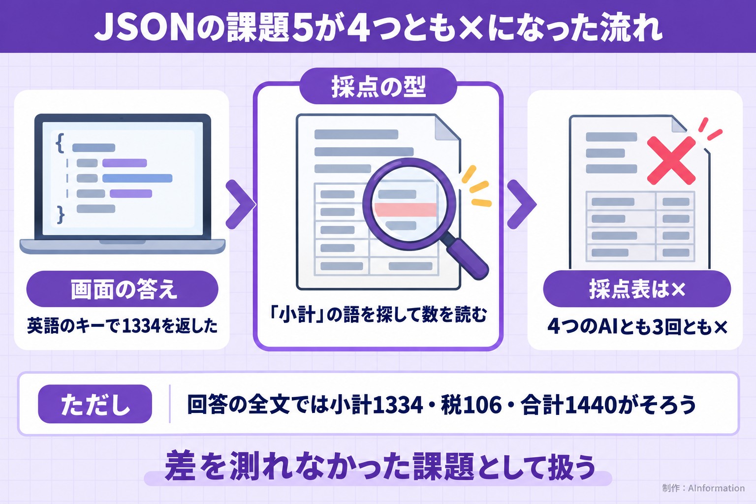 JSONの課題5が4つとも×になった流れ。画面の答え。英語のキーで1334を返した。採点の型。「小計」の語を探して数を読む。採点表は×。4つのAIとも3回とも×。ただし 回答の全文では小計1334・税106・合計1440がそろう。差を測れなかった課題として扱う。AInformation編集部が作ったイラスト図解（仕組みの矢印図（入口→仕組み→結果））
