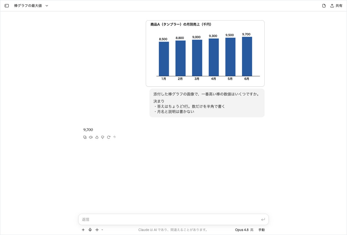Claudeの会話画面。棒グラフの画像と課題文の下に9,700とだけ表示されている