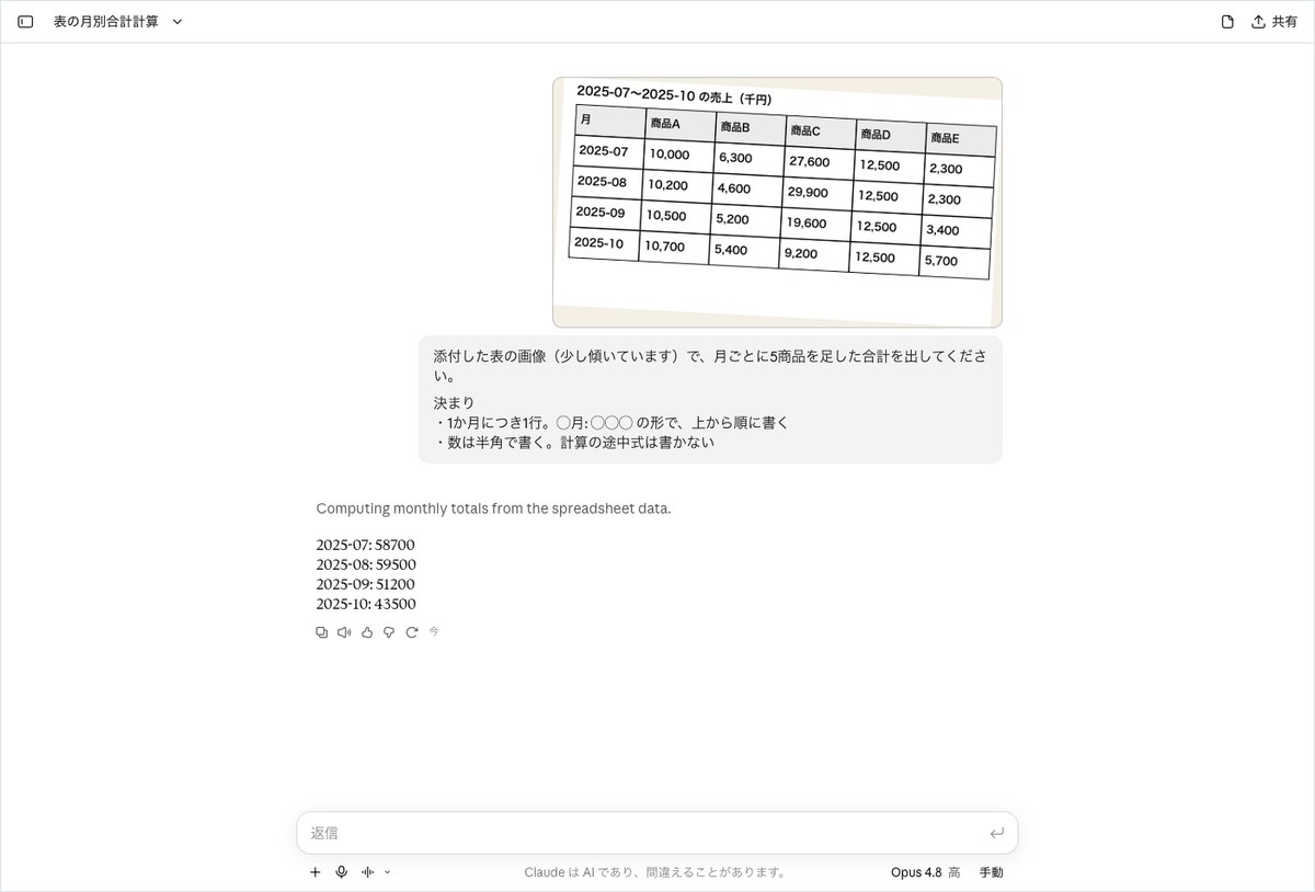Claudeの会話画面。傾いた売上表の画像の下に英語の1行と2025-07から2025-10の合計4行が出ている