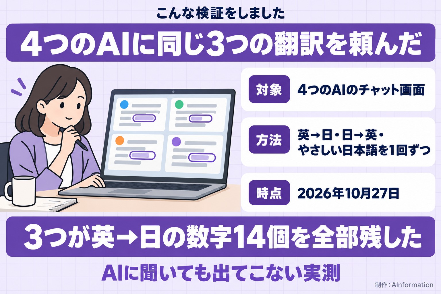 こんな検証をしました。4つのAIに同じ3つの翻訳を頼んだ。対象。4つのAIのチャット画面。方法。英→日・日→英・やさしい日本語を1回ずつ。時点。2026年10月27日。3つが英→日の数字14個を全部残した。AIに聞いても出てこない実測。AInformation編集部が作ったイラスト図解（「こんな検証をしました」の場面）