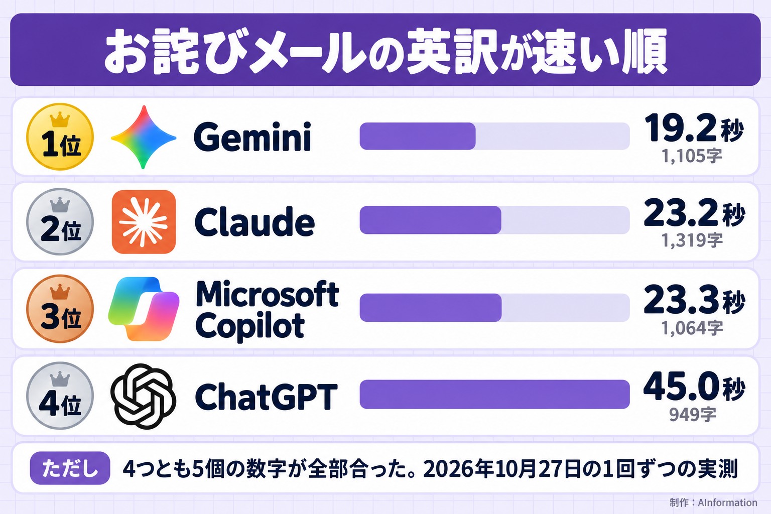 お詫びメールの英訳が速い順。1位。Gemini。19.2秒。1,105字。2位。Claude。23.2秒。1,319字。3位。Microsoft Copilot。23.3秒。1,064字。4位。ChatGPT。45.0秒。949字。ただし 4つとも5個の数字が全部合った。2026年10月27日の1回ずつの実測。AInformation編集部が作ったイラスト図解（順位の縦積み（実アイコン＋横棒））