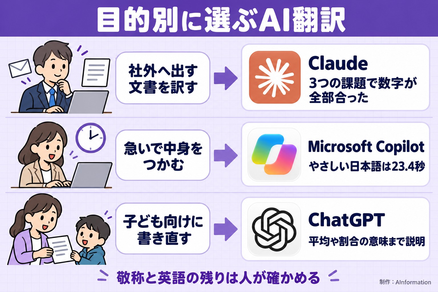 目的別に選ぶAI翻訳。社外へ出す文書を訳す。Claude。3つの課題で数字が全部合った。急いで中身をつかむ。Microsoft Copilot。やさしい日本語は23.4秒。子ども向けに書き直す。ChatGPT。平均や割合の意味まで説明。敬称と英語の残りは人が確かめる。AInformation編集部が作ったイラスト図解（こんな人→このツール）