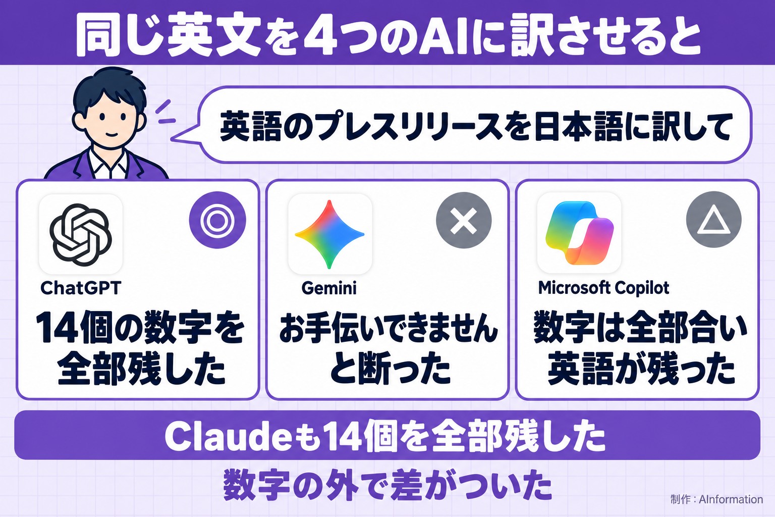 同じ英文を4つのAIに訳させると。英語のプレスリリースを日本語に訳して。ChatGPT。14個の数字を全部残した。Gemini。お手伝いできませんと断った。Microsoft Copilot。数字は全部合い英語が残った。Claudeも14個を全部残した。数字の外で差がついた。AInformation編集部が作ったイラスト図解（同じ質問への各AIの答え）