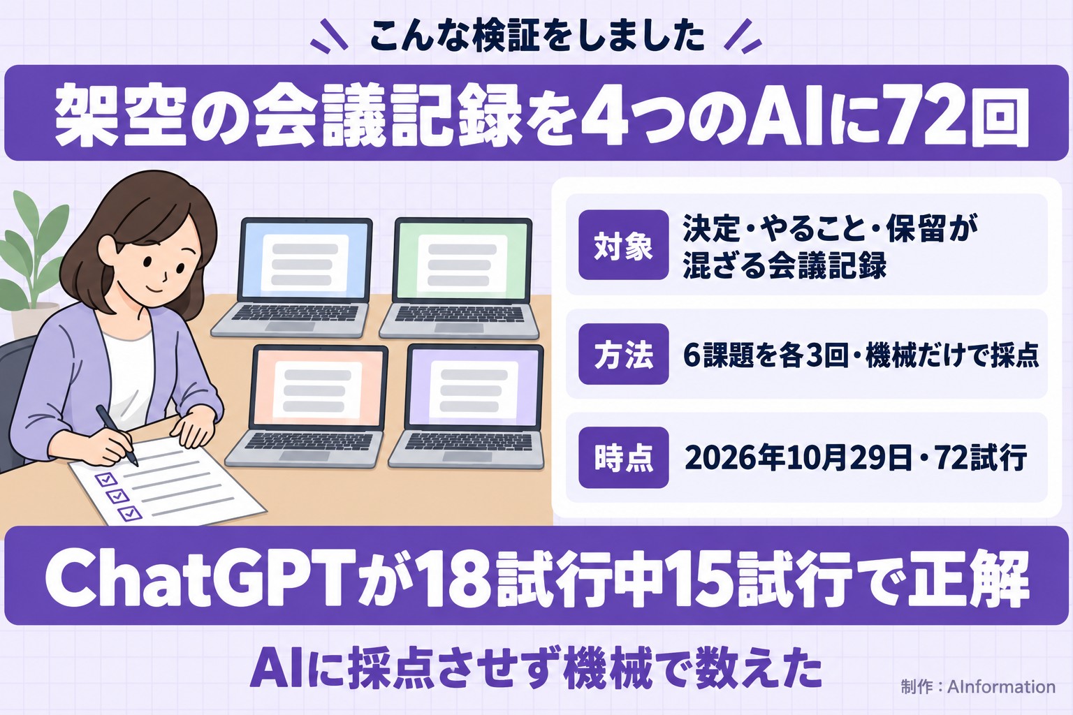 こんな検証をしました。架空の会議記録を4つのAIに72回。対象。決定・やること・保留が混ざる会議記録。方法。6課題を各3回・機械だけで採点。時点。2026年10月29日・72試行。ChatGPTが18試行中15試行で正解。AIに採点させず機械で数えた。AInformation編集部が作ったイラスト図解（「こんな検証をしました」の場面）
