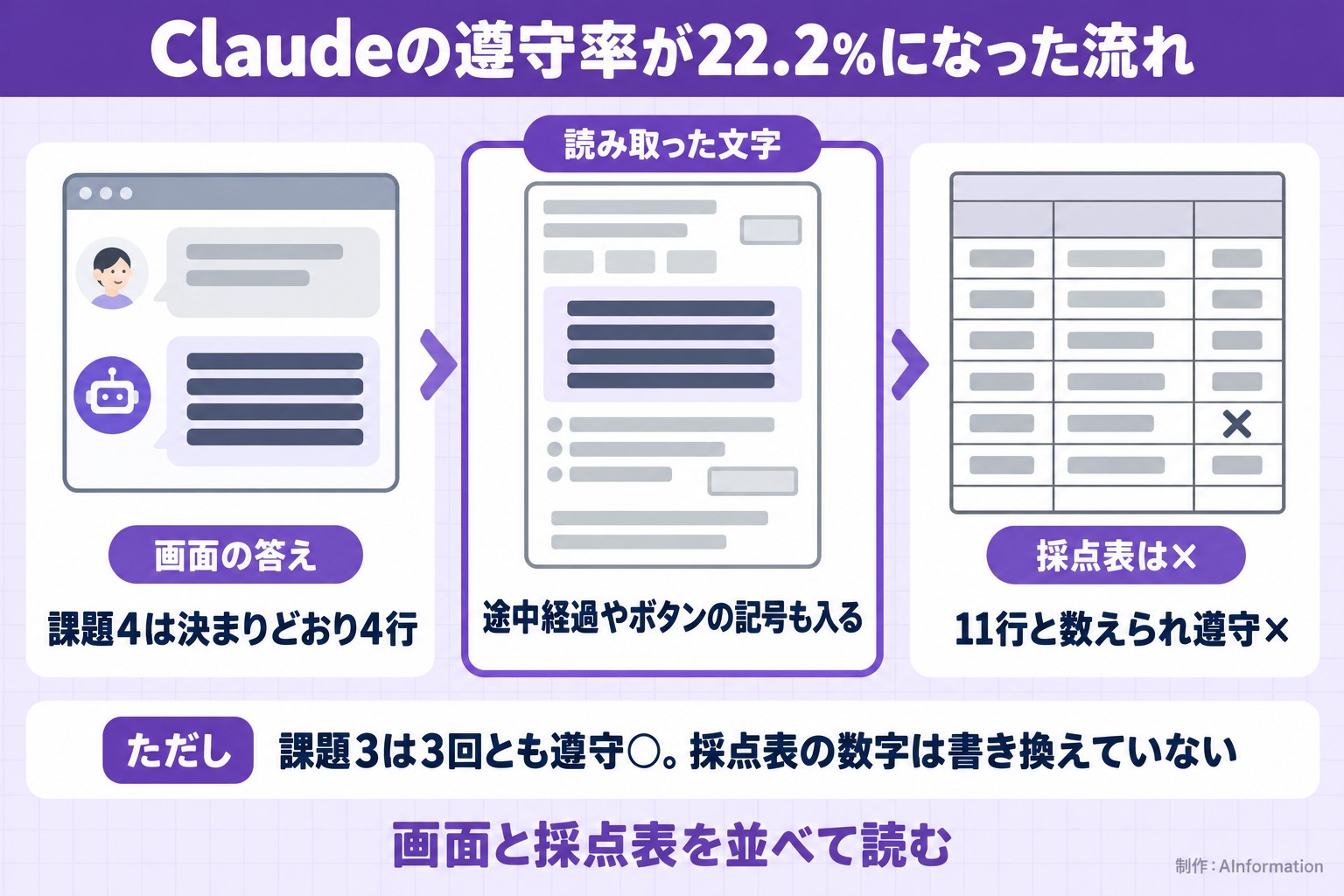 Claudeの遵守率が22.2%になった流れ。画面の答え。課題4は決まりどおり4行。読み取った文字。途中経過やボタンの記号も入る。採点表は×。11行と数えられ遵守×。ただし 課題3は3回とも遵守○。採点表の数字は書き換えていない。画面と採点表を並べて読む。AInformation編集部が作ったイラスト図解（仕組みの矢印図（入口→仕組み→結果））