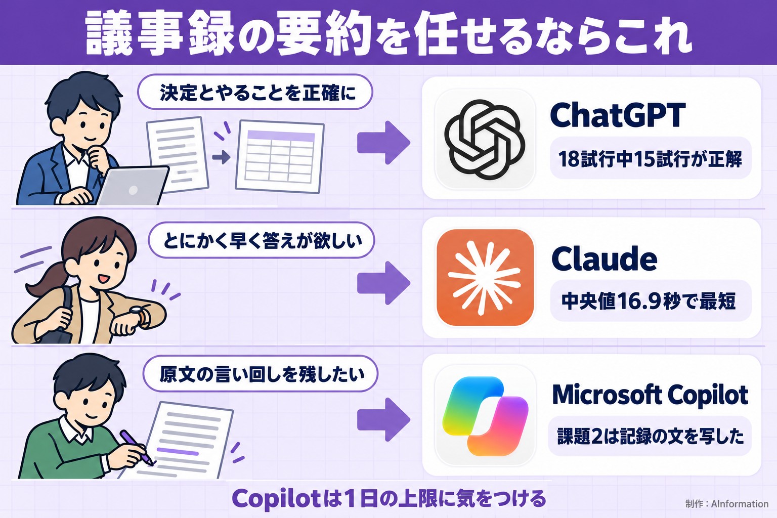 議事録の要約を任せるならこれ。決定とやることを正確に。ChatGPT。18試行中15試行が正解。とにかく早く答えが欲しい。Claude。中央値16.9秒で最短。原文の言い回しを残したい。Microsoft Copilot。課題2は記録の文を写した。Copilotは1日の上限に気をつける。AInformation編集部が作ったイラスト図解（こんな人→このツール）