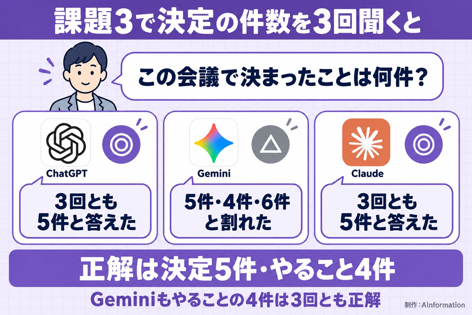課題3で決定の件数を3回聞くと。この会議で決まったことは何件？。ChatGPT。3回とも5件と答えた。Gemini。5件・4件・6件と割れた。Claude。3回とも5件と答えた。正解は決定5件・やること4件。Geminiもやることの4件は3回とも正解。AInformation編集部が作ったイラスト図解（同じ質問への各AIの答え）