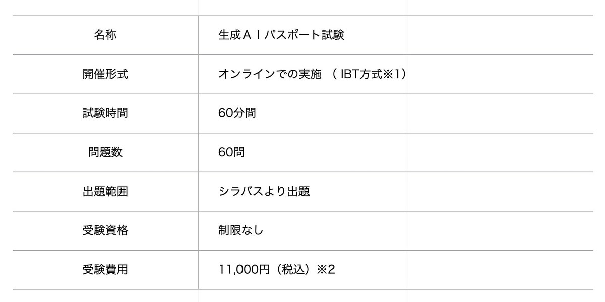 GUGAの生成AIパスポート試験の公式ページの画面。オンラインでの実施（IBT方式）、試験時間60分、問題数60問、受験資格は制限なし、受験費用は11,000円（税込）と書かれた表