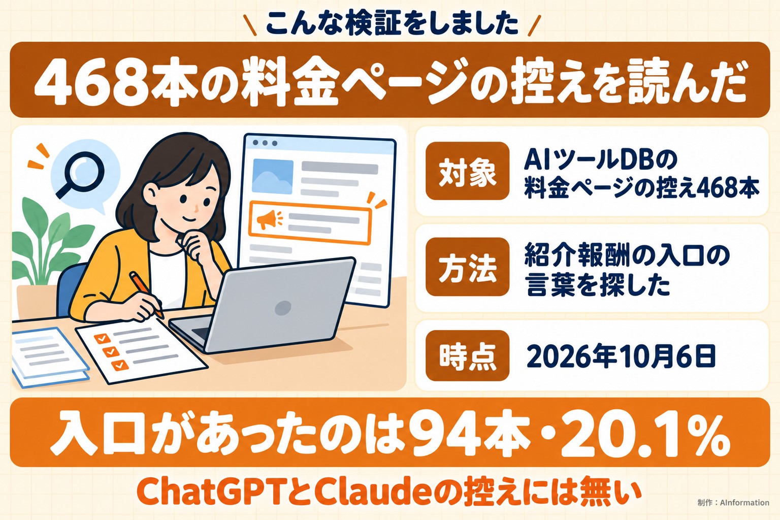 こんな検証をしました。468本の料金ページの控えを読んだ。対象。AIツールDBの料金ページの控え468本。方法。紹介報酬の入口の言葉を探した。時点。2026年10月6日。入口があったのは94本・20.1%。ChatGPTとClaudeの控えには無い。AInformation編集部が作ったイラスト図解（「こんな検証をしました」の場面）