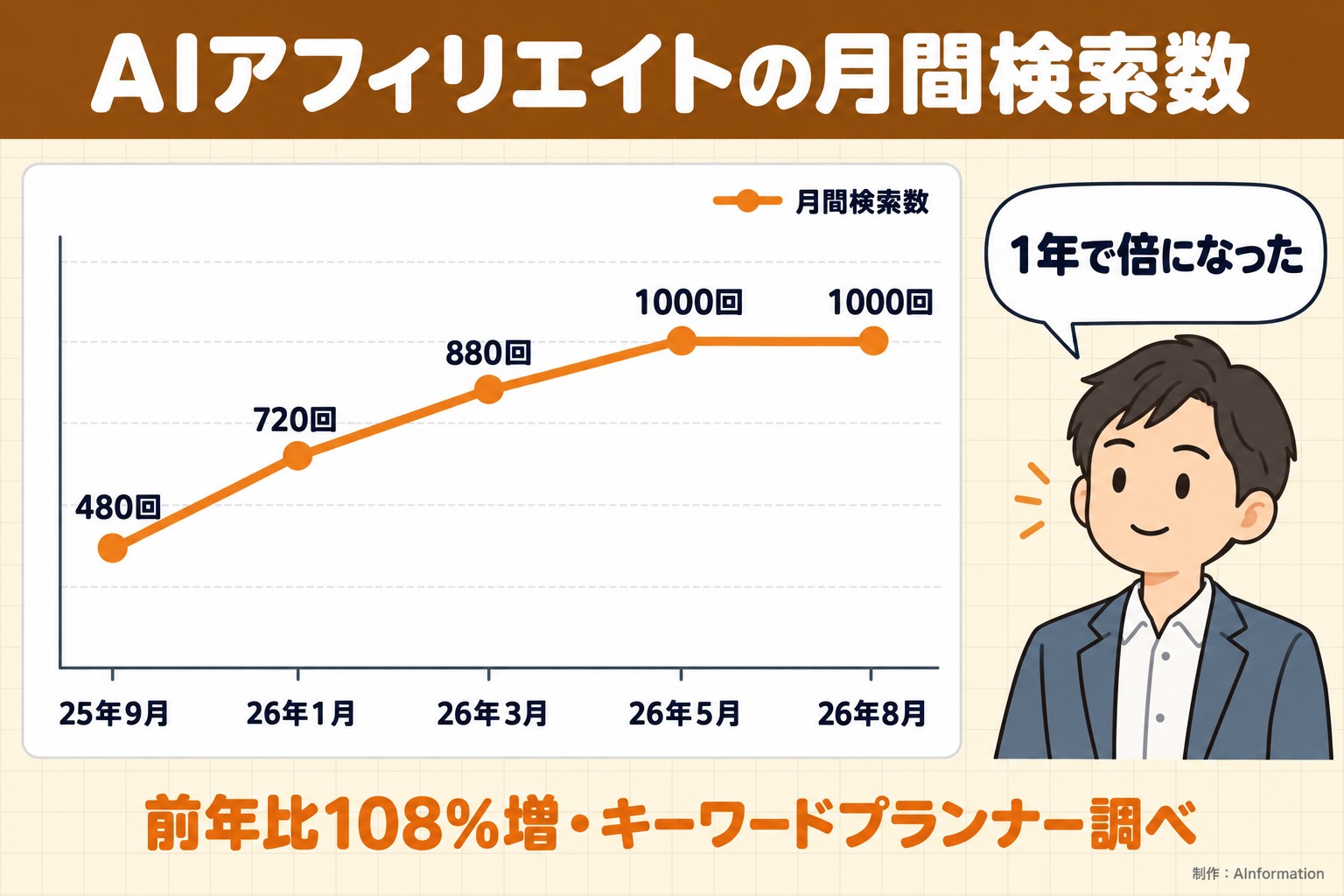 AIアフィリエイトの月間検索数。25年9月。26年1月。26年3月。26年5月。26年8月。月間検索数。480回。720回。880回。1000回。1000回。1年で倍になった。前年比108%増・キーワードプランナー調べ。AInformation編集部が作ったイラスト図解（折れ線の推移＋人物）