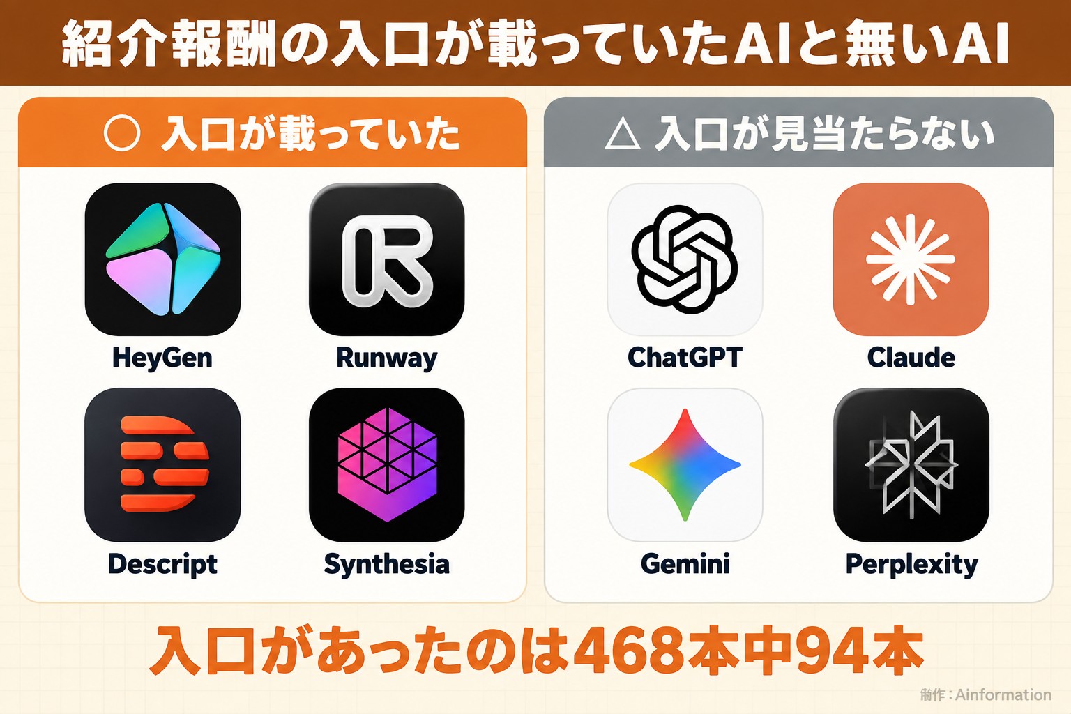 紹介報酬の入口が載っていたAIと無いAI。入口が載っていた。HeyGen。Runway。Descript。Synthesia。入口が見当たらない。ChatGPT。Claude。Gemini。Perplexity。入口があったのは468本中94本。AInformation編集部が作ったイラスト図解（2グループのロゴ群）