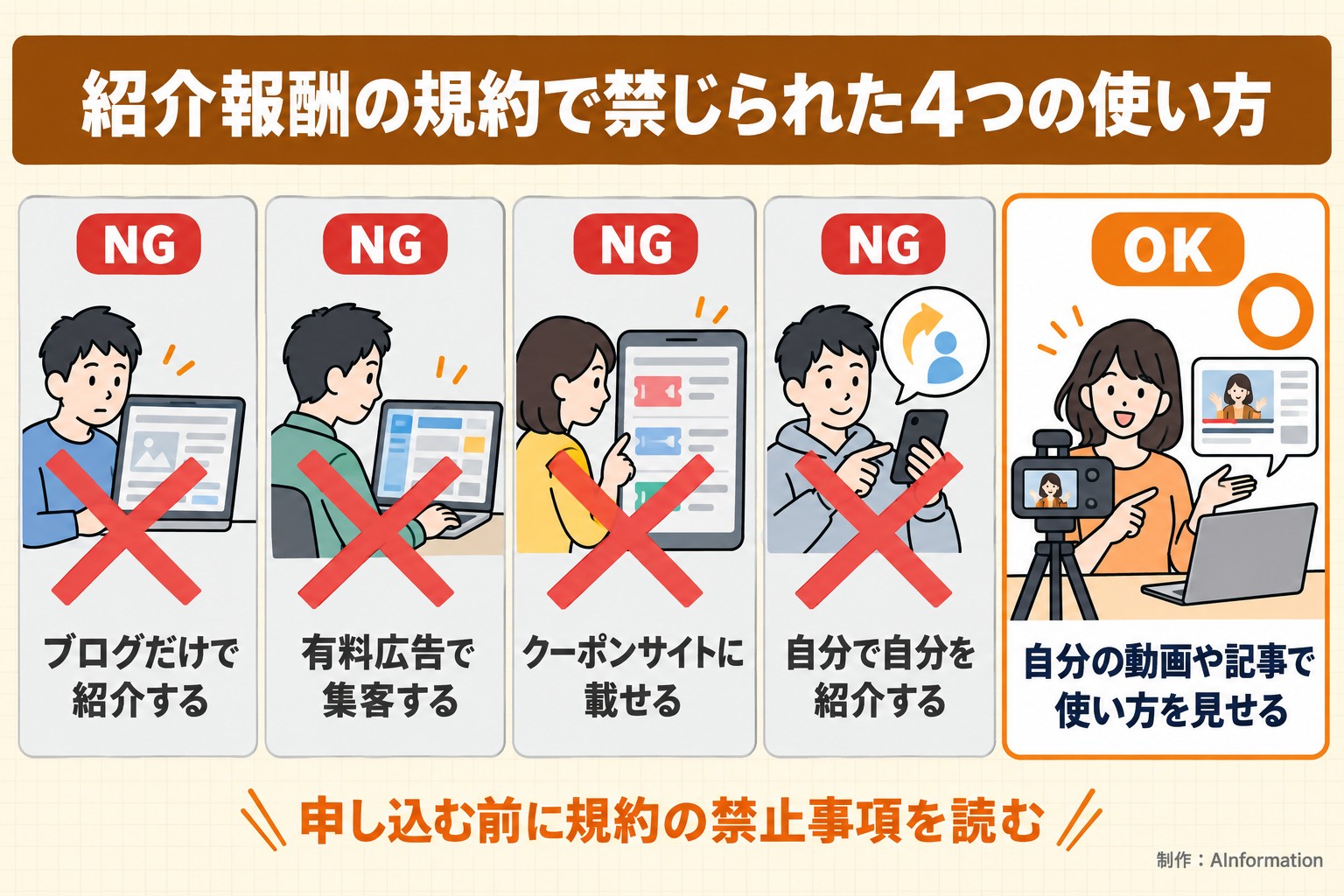 紹介報酬の規約で禁じられた4つの使い方。ブログだけで紹介する。有料広告で集客する。クーポンサイトに載せる。自分で自分を紹介する。自分の動画や記事で使い方を見せる。申し込む前に規約の禁止事項を読む。AInformation編集部が作ったイラスト図解（やってはいけない×の並び）