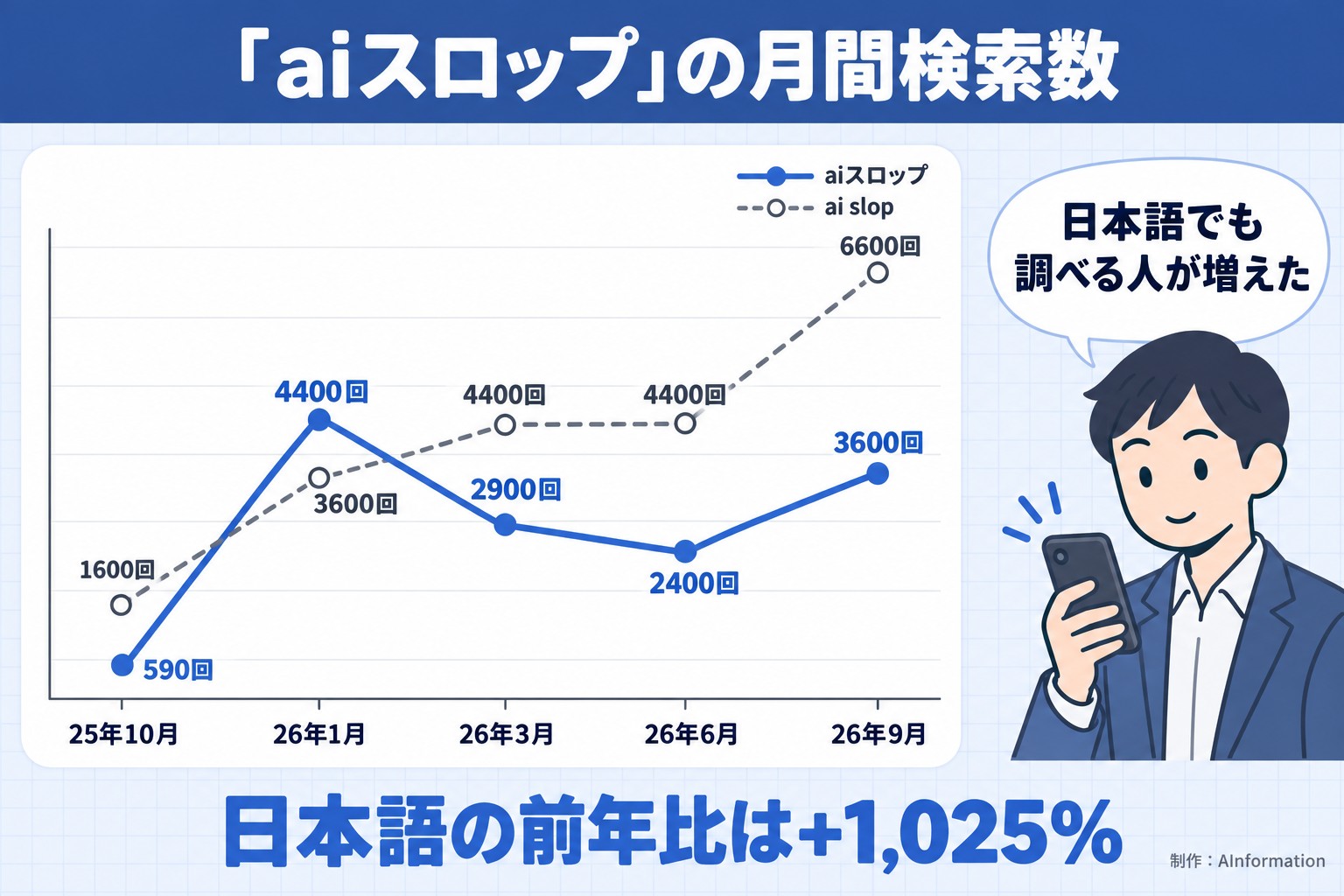 「aiスロップ」の月間検索数。25年10月。26年1月。26年3月。26年6月。26年9月。aiスロップ。590回。4400回。2900回。2400回。3600回。ai slop。1600回。3600回。4400回。4400回。6600回。日本語でも調べる人が増えた。日本語の前年比は+1,025%。AInformation編集部が作ったイラスト図解（折れ線の推移＋人物）