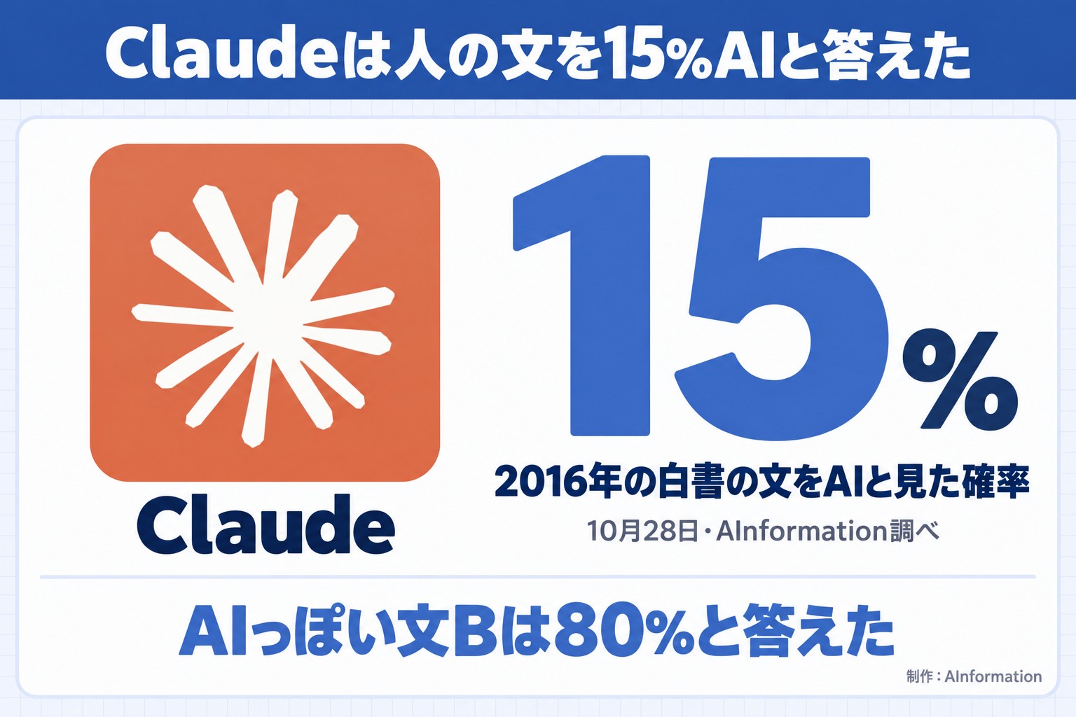 Claudeは人の文を15%AIと答えた。Claude。15%。2016年の白書の文をAIと見た確率。10月28日・AInformation調べ。AIっぽい文Bは80%と答えた。AInformation編集部が作ったイラスト図解（実アイコン大＋数字1つ）