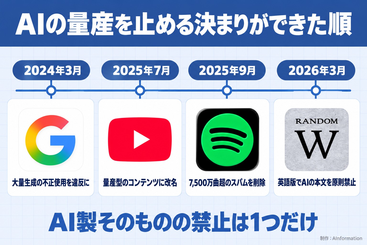 AIの量産を止める決まりができた順。2024年3月。大量生成の不正使用を違反に。2025年7月。量産型のコンテンツに改名。2025年9月。7,500万曲超のスパムを削除。2026年3月。英語版でAIの本文を原則禁止。AI製そのものの禁止は1つだけ。AInformation編集部が作ったイラスト図解（時系列に実アイコン）