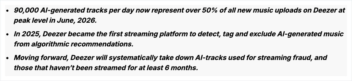 Deezerのニュースルームの発表。1日9万曲のAI生成の曲が新しく届く曲の50%を超えたと英語で書かれている