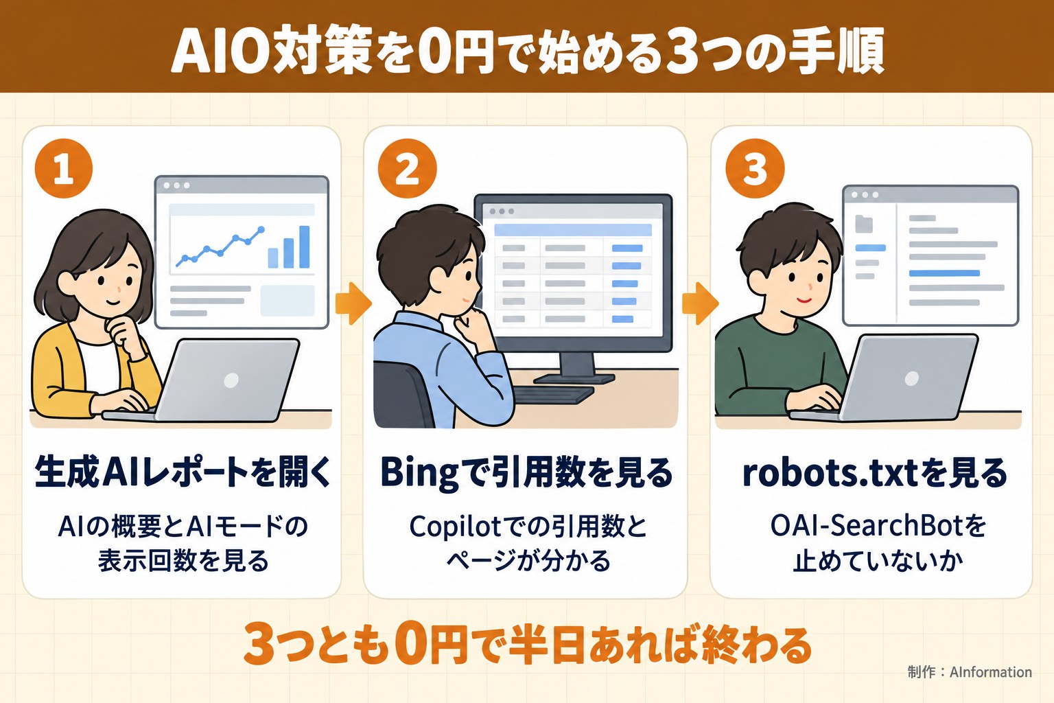 AIO対策を0円で始める3つの手順。生成AIレポートを開く。AIの概要とAIモードの表示回数を見る。Bingで引用数を見る。Copilotでの引用数とページが分かる。robots.txtを見る。OAI-SearchBotを止めていないか。3つとも0円で半日あれば終わる。AInformation編集部が作ったイラスト図解（横並びの手順コマ）