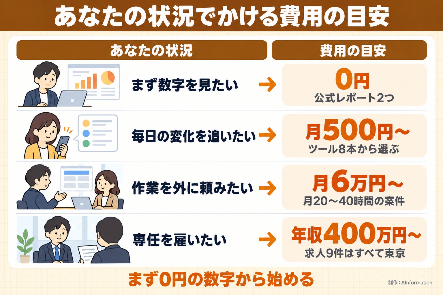 あなたの状況でかける費用の目安。あなたの状況。費用の目安。まず数字を見たい。0円。公式レポート2つ。毎日の変化を追いたい。月500円〜。ツール8本から選ぶ。作業を外に頼みたい。月6万円〜。月20〜40時間の案件。専任を雇いたい。年収400万円〜。求人9件はすべて東京。まず0円の数字から始める。AInformation編集部が作ったイラスト図解（状況→目安の早見表）