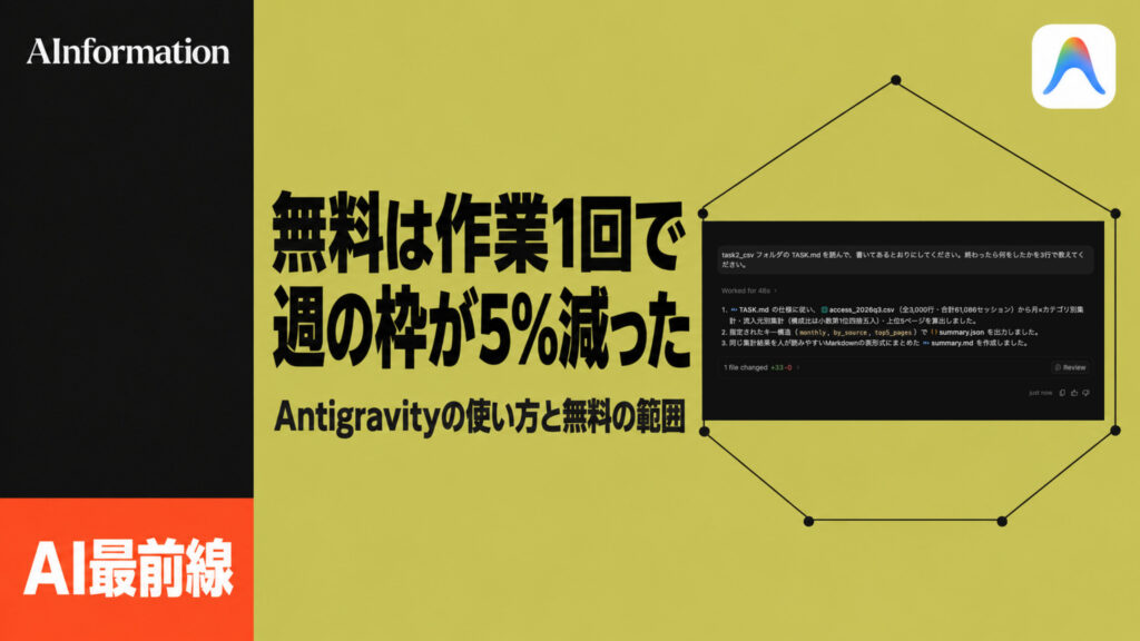 AInformationのアイキャッチ。Antigravityのアイコンと実際の画面に、無料は作業1回で週の枠が5%減った、Antigravityの使い方と無料の範囲の文字