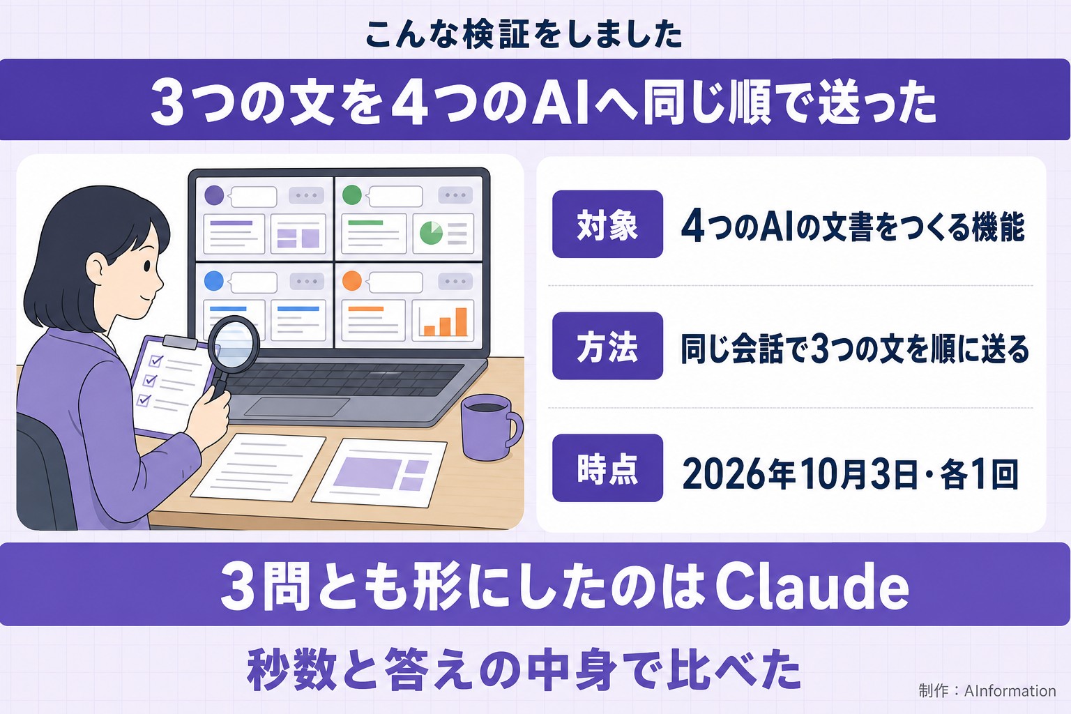 こんな検証をしました。3つの文を4つのAIへ同じ順で送った。対象。4つのAIの文書をつくる機能。方法。同じ会話で3つの文を順に送る。時点。2026年10月3日・各1回。3問とも形にしたのはClaude。秒数と答えの中身で比べた。AInformation編集部が作ったイラスト図解（「こんな検証をしました」の場面）