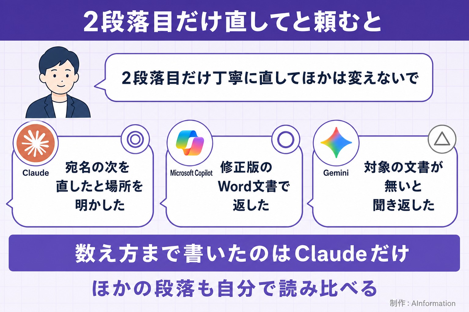 2段落目だけ直してと頼むと。2段落目だけ丁寧に直してほかは変えないで。Claude。宛名の次を直したと場所を明かした。Microsoft Copilot。修正版のWord文書で返した。Gemini。対象の文書が無いと聞き返した。数え方まで書いたのはClaudeだけ。ほかの段落も自分で読み比べる。AInformation編集部が作ったイラスト図解（同じ質問への各AIの答え）