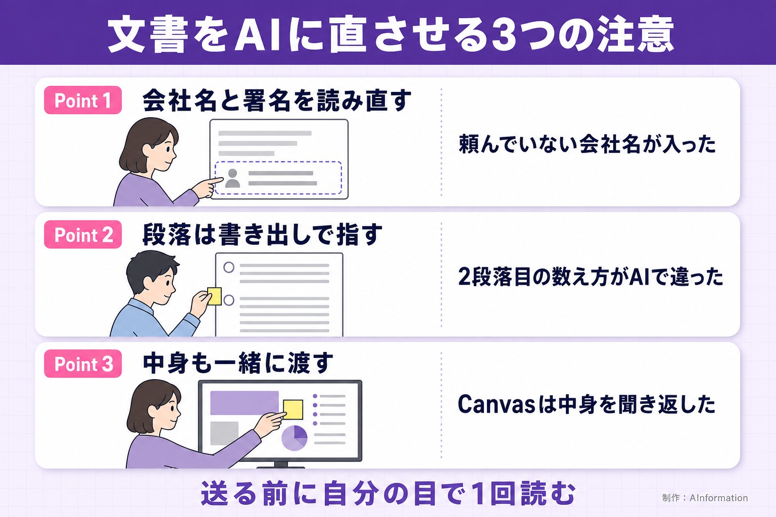 文書をAIに直させる3つの注意。Point 1。会社名と署名を読み直す。頼んでいない会社名が入った。Point 2。段落は書き出しで指す。2段落目の数え方がAIで違った。Point 3。中身も一緒に渡す。Canvasは中身を聞き返した。送る前に自分の目で1回読む。AInformation編集部が作ったイラスト図解（Point①②③の縦積み（各行に絵））
