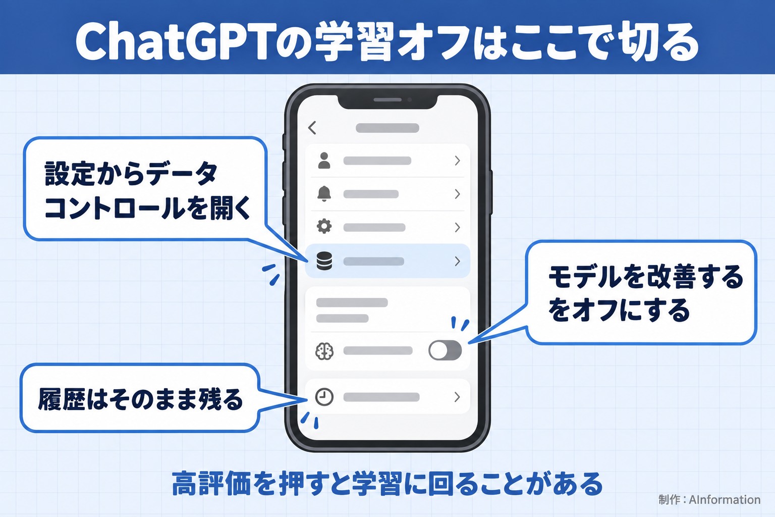 ChatGPTの学習オフはここで切る。設定からデータコントロールを開く。モデルを改善するをオフにする。履歴はそのまま残る。高評価を押すと学習に回ることがある。AInformation編集部が作ったイラスト図解（アプリ画面に吹き出しを刺す）