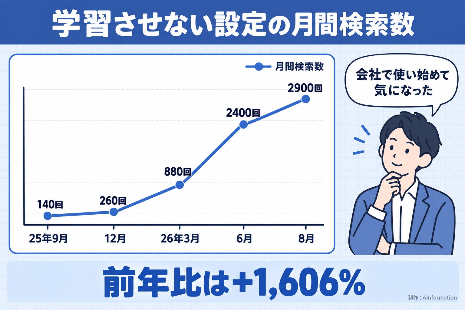 学習させない設定の月間検索数。25年9月。12月。26年3月。6月。8月。月間検索数。140回。260回。880回。2400回。2900回。会社で使い始めて気になった。前年比は+1,606%。AInformation編集部が作ったイラスト図解（折れ線の推移＋人物）