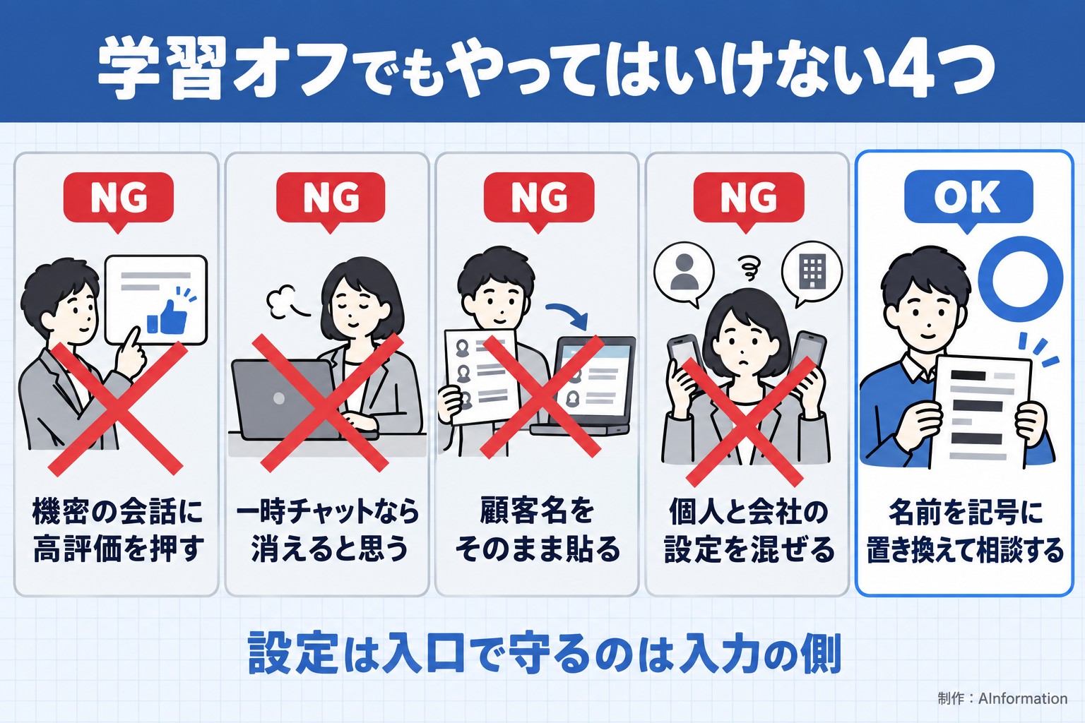 学習オフでもやってはいけない4つ。機密の会話に高評価を押す。一時チャットなら消えると思う。顧客名をそのまま貼る。個人と会社の設定を混ぜる。名前を記号に置き換えて相談する。設定は入口で守るのは入力の側。AInformation編集部が作ったイラスト図解（やってはいけない×の並び）