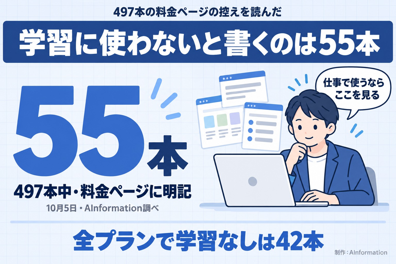 497本の料金ページの控えを読んだ。学習に使わないと書くのは55本。55本。497本中・料金ページに明記。10月5日・AInformation調べ。仕事で使うならここを見る。全プランで学習なしは42本。AInformation編集部が作ったイラスト図解（数字1つのヒーロー＋人物）