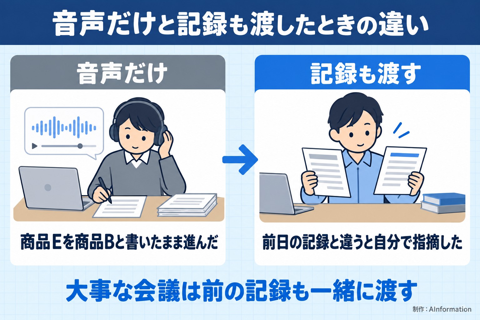 音声だけと記録も渡したときの違い。音声だけ。商品Eを商品Bと書いたまま進んだ。記録も渡す。前日の記録と違うと自分で指摘した。大事な会議は前の記録も一緒に渡す。AInformation編集部が作ったイラスト図解（前と後の場面）