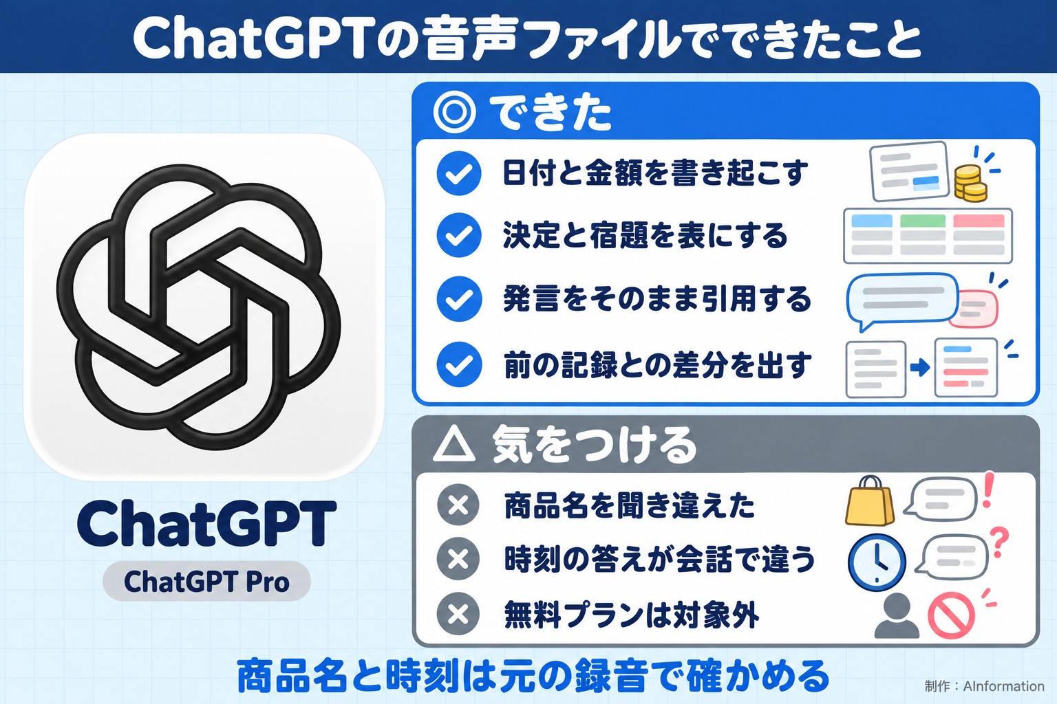 ChatGPTの音声ファイルでできたこと。ChatGPT。ChatGPT Pro。できた。日付と金額を書き起こす。決定と宿題を表にする。発言をそのまま引用する。前の記録との差分を出す。気をつける。商品名を聞き違えた。時刻の答えが会話で違う。無料プランは対象外。商品名と時刻は元の録音で確かめる。AInformation編集部が作ったイラスト図解（1本のできる／できない）