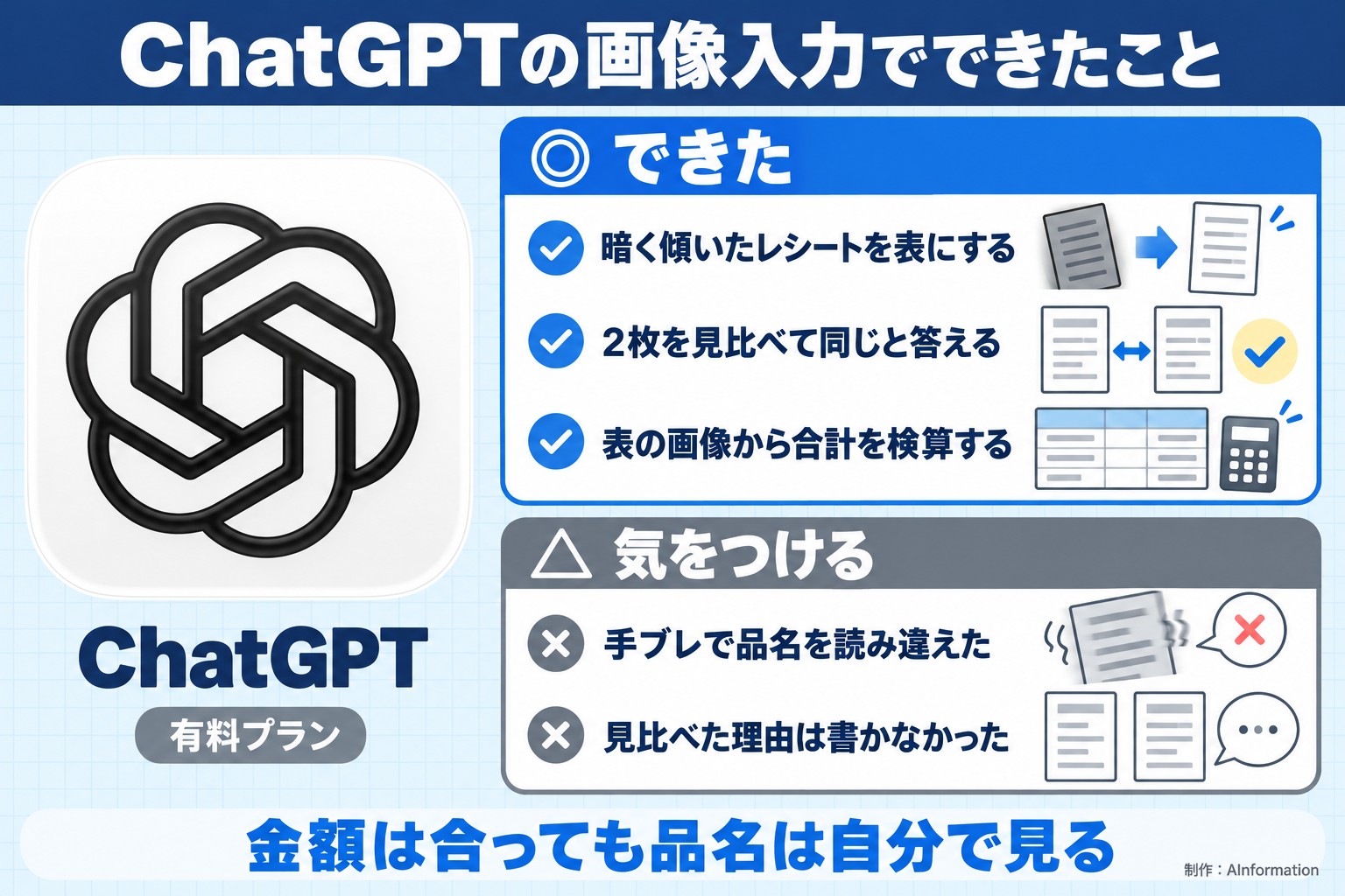 ChatGPTの画像入力でできたこと。ChatGPT。有料プラン。できた。暗く傾いたレシートを表にする。2枚を見比べて同じと答える。表の画像から合計を検算する。気をつける。手ブレで品名を読み違えた。見比べた理由は書かなかった。金額は合っても品名は自分で見る。AInformation編集部が作ったイラスト図解（1本のできる／できない）