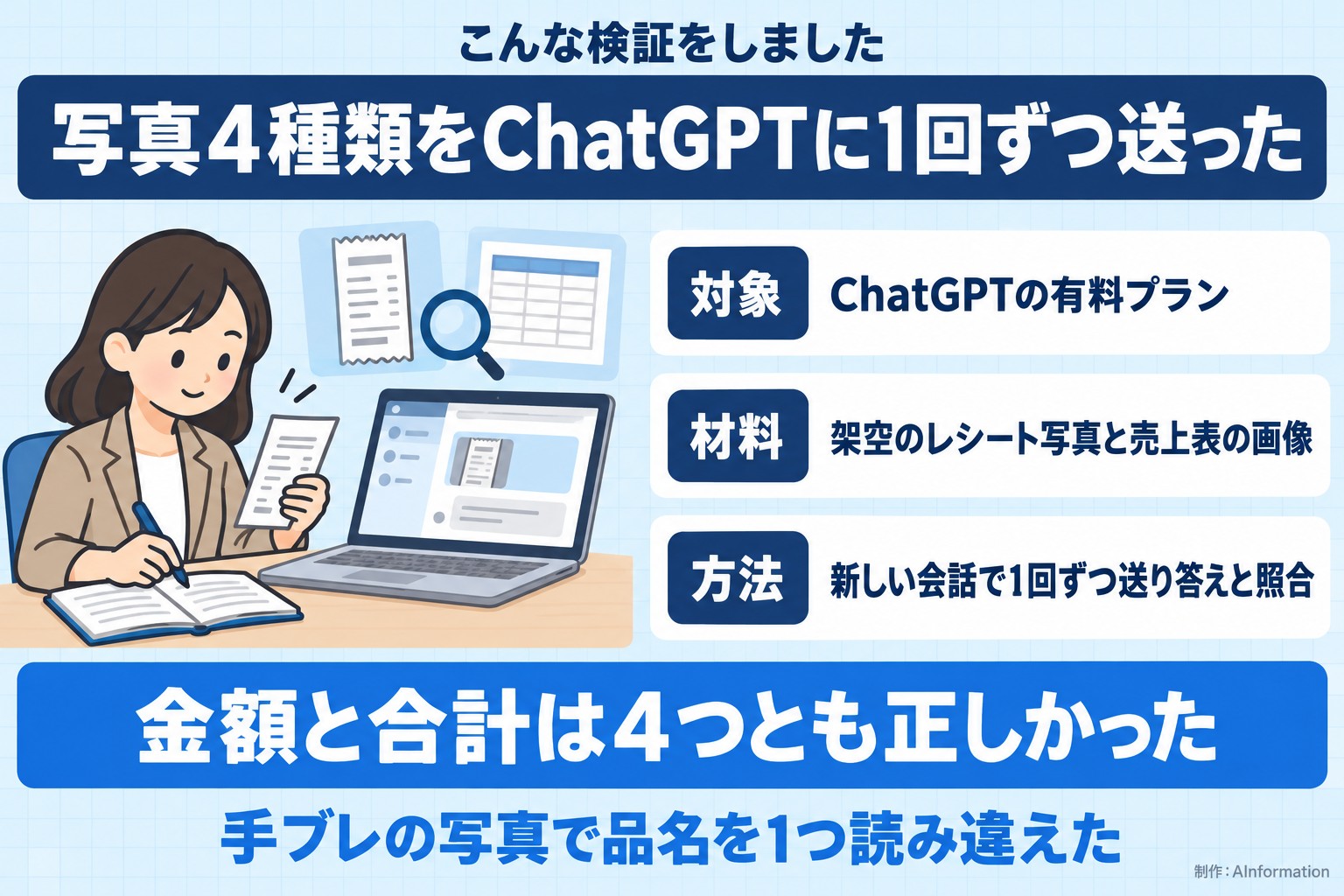 こんな検証をしました。写真4種類をChatGPTに1回ずつ送った。対象。ChatGPTの有料プラン。材料。架空のレシート写真と売上表の画像。方法。新しい会話で1回ずつ送り答えと照合。金額と合計は4つとも正しかった。手ブレの写真で品名を1つ読み違えた。AInformation編集部が作ったイラスト図解（「こんな検証をしました」の場面）