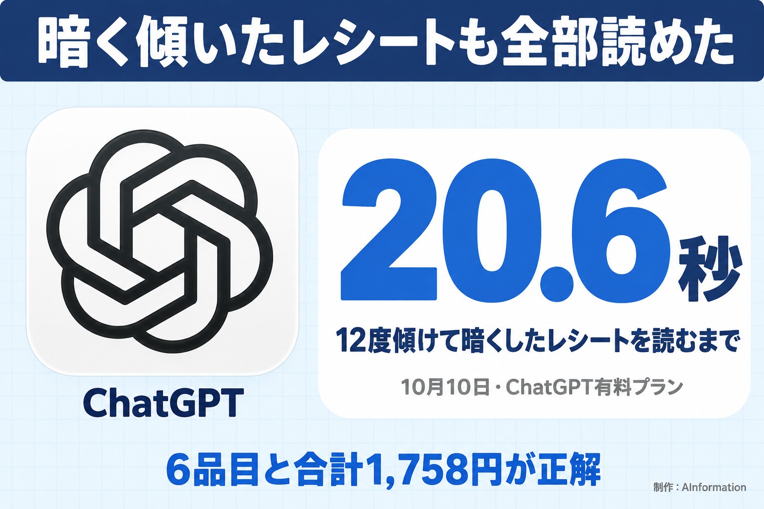暗く傾いたレシートも全部読めた。ChatGPT。20.6秒。12度傾けて暗くしたレシートを読むまで。10月10日・ChatGPT有料プラン。6品目と合計1,758円が正解。AInformation編集部が作ったイラスト図解（実アイコン大＋数字1つ）