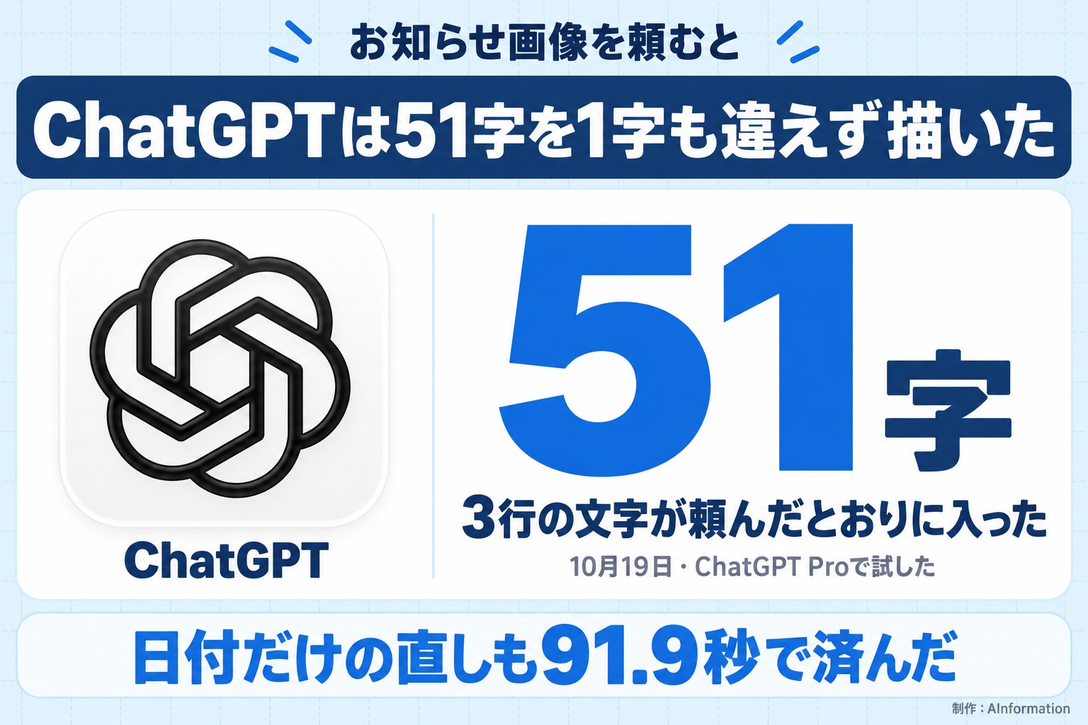お知らせ画像を頼むと。ChatGPTは51字を1字も違えず描いた。ChatGPT。51字。3行の文字が頼んだとおりに入った。10月19日・ChatGPT Proで試した。日付だけの直しも91.9秒で済んだ。AInformation編集部が作ったイラスト図解（実アイコン大＋数字1つ）