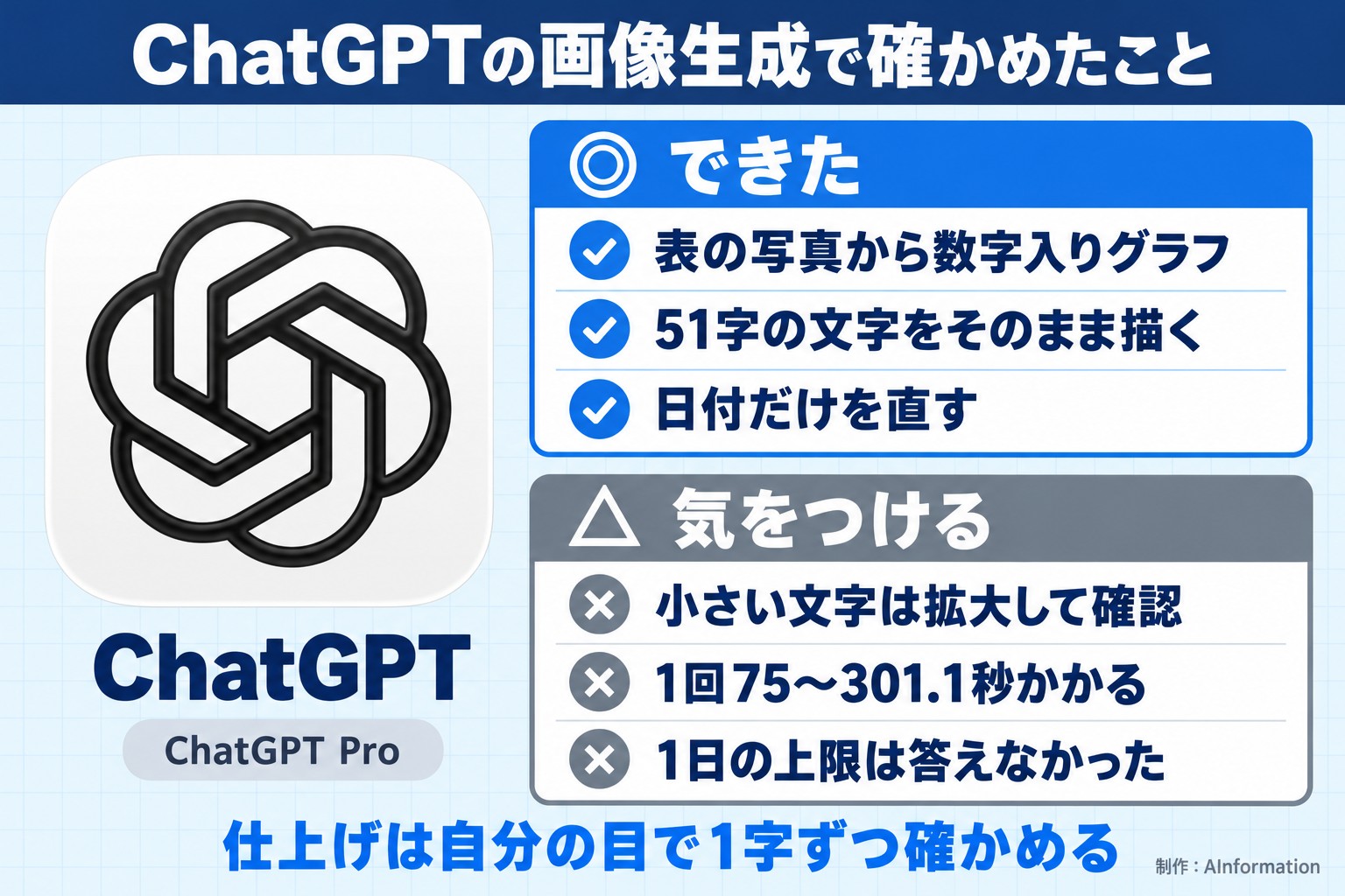 ChatGPTの画像生成で確かめたこと。ChatGPT。ChatGPT Pro。できた。表の写真から数字入りグラフ。51字の文字をそのまま描く。日付だけを直す。気をつける。小さい文字は拡大して確認。1回75〜301.1秒かかる。1日の上限は答えなかった。仕上げは自分の目で1字ずつ確かめる。AInformation編集部が作ったイラスト図解（1本のできる／できない）