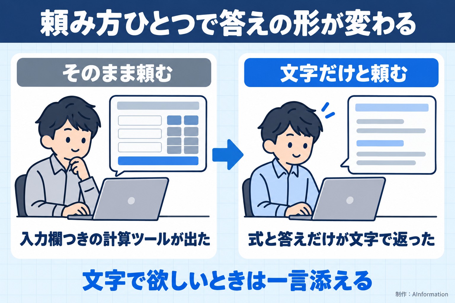 頼み方ひとつで答えの形が変わる。そのまま頼む。入力欄つきの計算ツールが出た。文字だけと頼む。式と答えだけが文字で返った。文字で欲しいときは一言添える。AInformation編集部が作ったイラスト図解（前と後の場面）