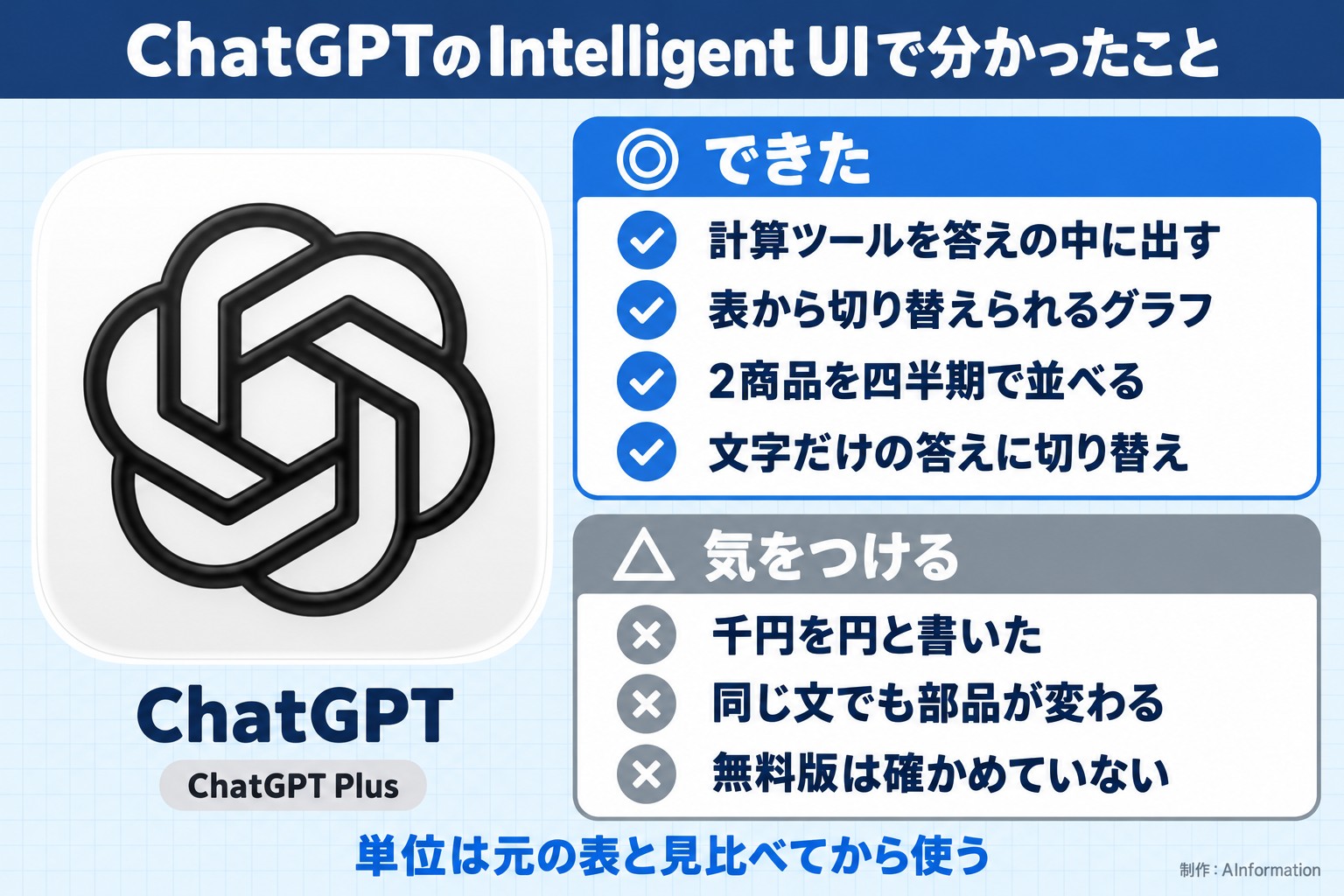 ChatGPTのIntelligent UIで分かったこと。ChatGPT。ChatGPT Plus。できた。計算ツールを答えの中に出す。表から切り替えられるグラフ。2商品を四半期で並べる。文字だけの答えに切り替え。気をつける。千円を円と書いた。同じ文でも部品が変わる。無料版は確かめていない。単位は元の表と見比べてから使う。AInformation編集部が作ったイラスト図解（1本のできる／できない）