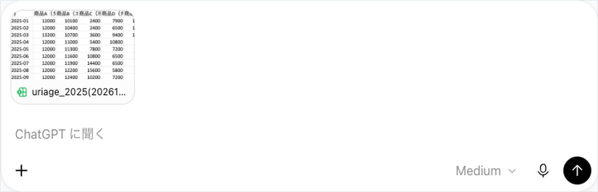 ChatGPTに売上データのCSVファイルを添付し、質問欄に入力しようとしている画面