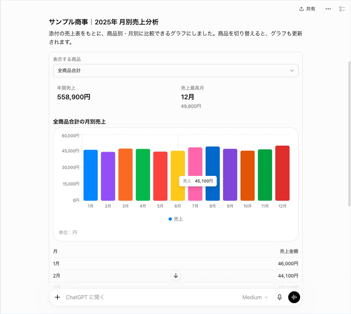 ChatGPTにサンプル企業の売上表を渡し月別売上の棒グラフと集計を作らせた画面