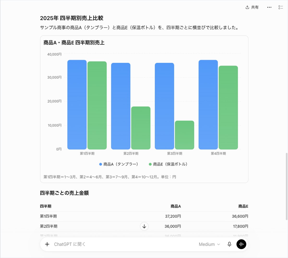 ChatGPTにサンプル商事の商品売上を四半期別に比較させ、棒グラフと表で表示した画面